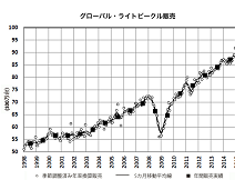 2015年3月のグローバル新車市場トレンド