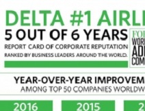 デルタ航空が「2016年世界で最も賞賛される企業」の航空会社トップに