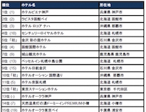 トリップアドバイザー「旅好きが選ぶ！朝食のおいしいホテルランキング2017」